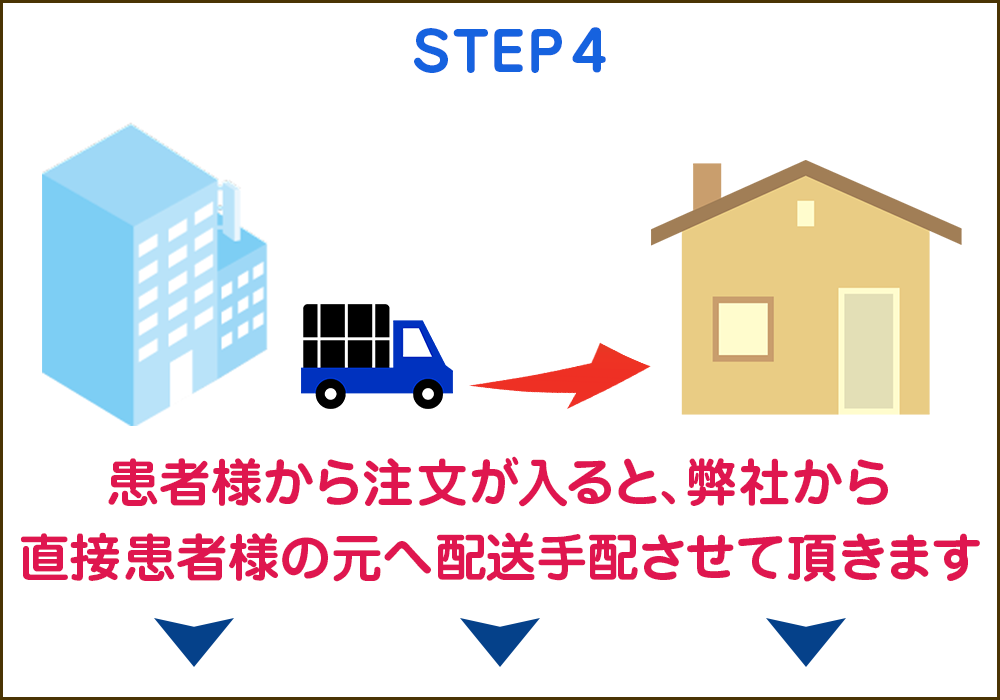 注文と配送